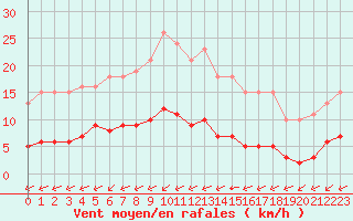 Courbe de la force du vent pour Ciudad Real (Esp)