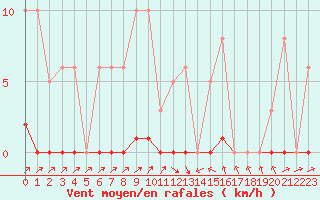 Courbe de la force du vent pour Sain-Bel (69)