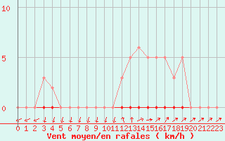 Courbe de la force du vent pour Six-Fours (83)