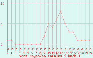 Courbe de la force du vent pour Orschwiller (67)