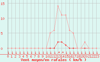 Courbe de la force du vent pour La Javie (04)