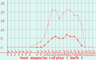 Courbe de la force du vent pour Donnemarie-Dontilly (77)