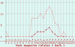 Courbe de la force du vent pour Connerr (72)