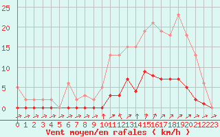 Courbe de la force du vent pour Cavalaire-sur-Mer (83)