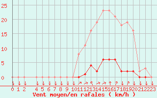 Courbe de la force du vent pour La Javie (04)