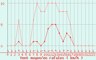 Courbe de la force du vent pour Saint-Yrieix-le-Djalat (19)