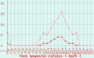 Courbe de la force du vent pour Valence d