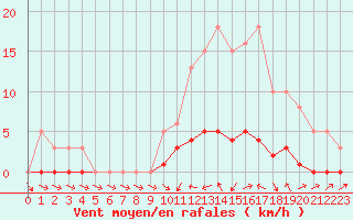 Courbe de la force du vent pour Lussat (23)