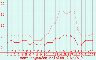 Courbe de la force du vent pour Brigueuil (16)