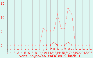 Courbe de la force du vent pour Saclas (91)