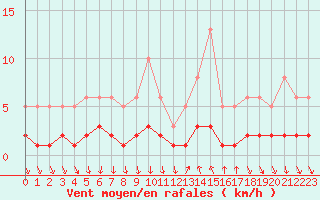 Courbe de la force du vent pour Als (30)