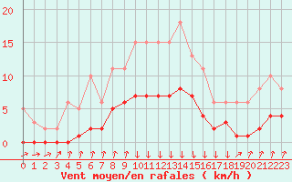 Courbe de la force du vent pour Gjilan (Kosovo)