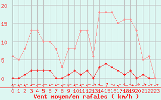 Courbe de la force du vent pour Liefrange (Lu)