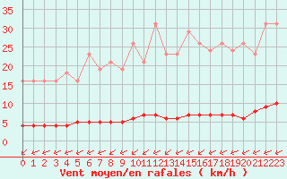 Courbe de la force du vent pour Croisette (62)