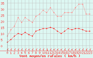 Courbe de la force du vent pour Aizenay (85)