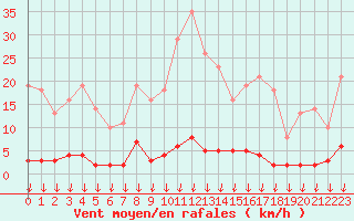 Courbe de la force du vent pour Hohrod (68)