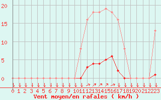 Courbe de la force du vent pour La Javie (04)