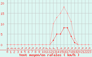 Courbe de la force du vent pour Hestrud (59)