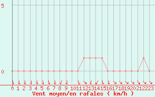 Courbe de la force du vent pour Gap-Sud (05)