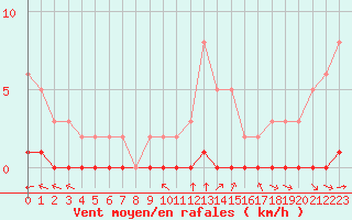Courbe de la force du vent pour Douzy (08)