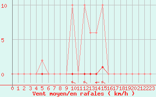 Courbe de la force du vent pour Villefontaine (38)