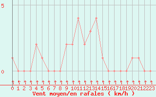 Courbe de la force du vent pour Orschwiller (67)