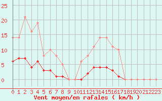 Courbe de la force du vent pour Leign-les-Bois (86)