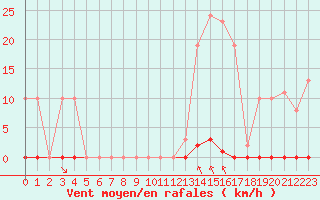 Courbe de la force du vent pour Saint-Maximin-la-Sainte-Baume (83)