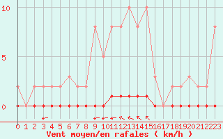 Courbe de la force du vent pour Saint-Vran (05)