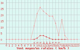 Courbe de la force du vent pour Corny-sur-Moselle (57)