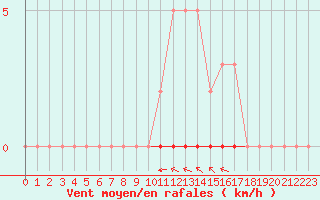 Courbe de la force du vent pour Taradeau (83)