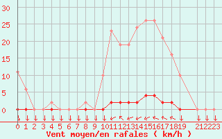 Courbe de la force du vent pour Variscourt (02)
