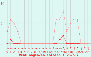 Courbe de la force du vent pour Saclas (91)