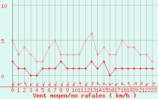 Courbe de la force du vent pour Thnes (74)