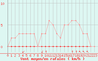 Courbe de la force du vent pour Castellbell i el Vilar (Esp)