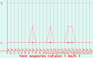 Courbe de la force du vent pour Lans-en-Vercors (38)