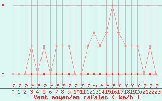 Courbe de la force du vent pour Xonrupt-Longemer (88)