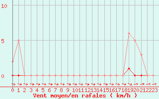 Courbe de la force du vent pour Sisteron (04)