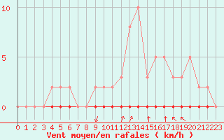 Courbe de la force du vent pour Castellbell i el Vilar (Esp)