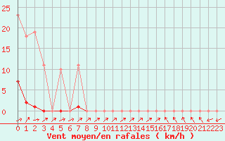 Courbe de la force du vent pour Grardmer (88)