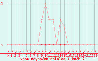 Courbe de la force du vent pour Sisteron (04)