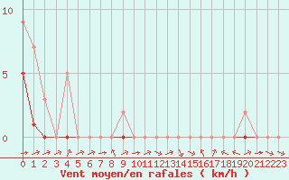 Courbe de la force du vent pour Souprosse (40)