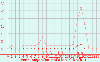 Courbe de la force du vent pour Saint-Martial-de-Vitaterne (17)