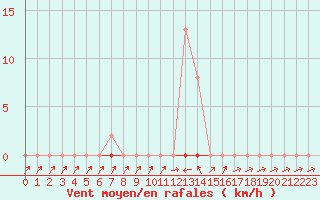 Courbe de la force du vent pour Trgueux (22)