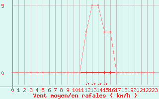 Courbe de la force du vent pour La Poblachuela (Esp)