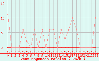 Courbe de la force du vent pour Vias (34)