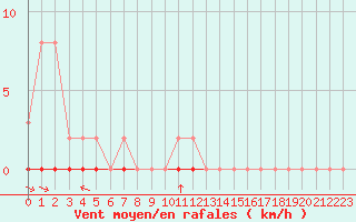 Courbe de la force du vent pour Croisette (62)