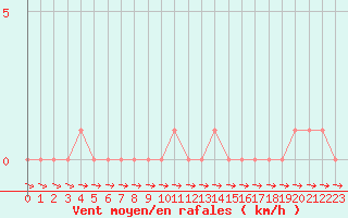 Courbe de la force du vent pour Selonnet (04)