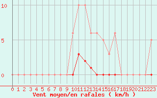 Courbe de la force du vent pour Gros-Rderching (57)