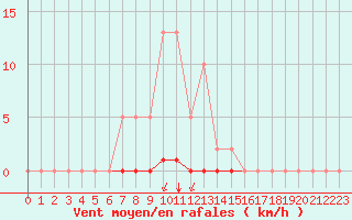 Courbe de la force du vent pour Castellbell i el Vilar (Esp)